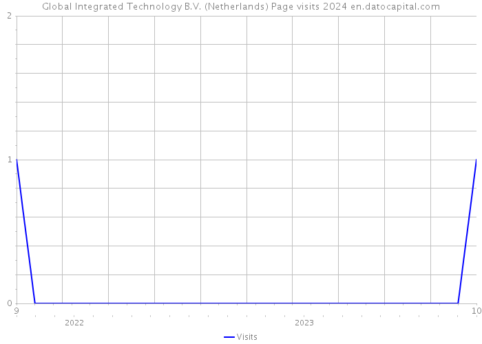 Global Integrated Technology B.V. (Netherlands) Page visits 2024 