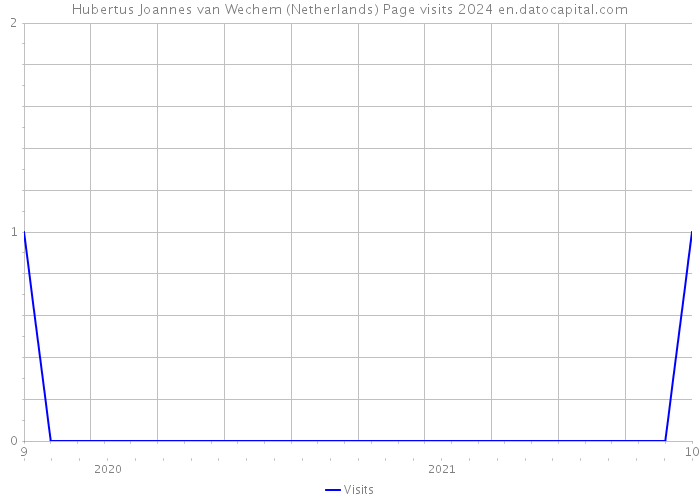Hubertus Joannes van Wechem (Netherlands) Page visits 2024 