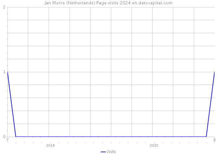 Jan Morre (Netherlands) Page visits 2024 