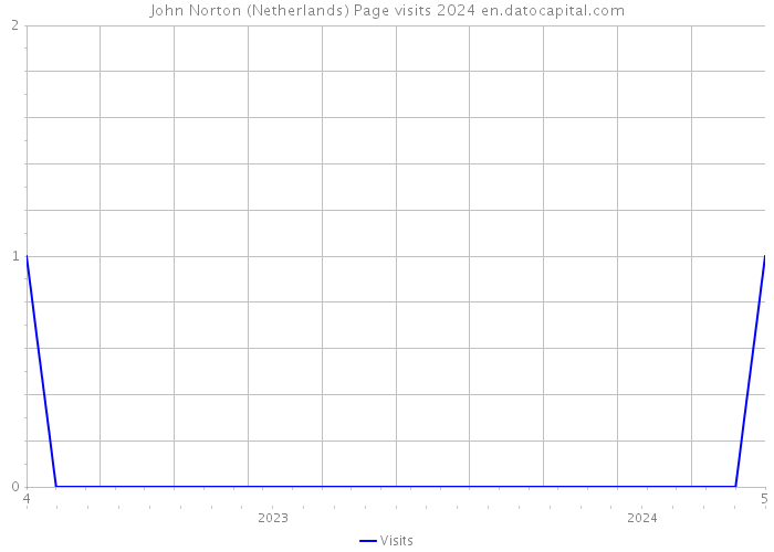 John Norton (Netherlands) Page visits 2024 