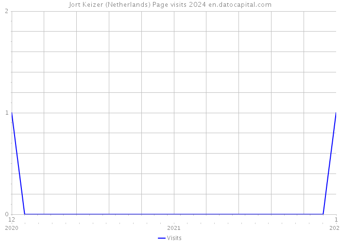 Jort Keizer (Netherlands) Page visits 2024 
