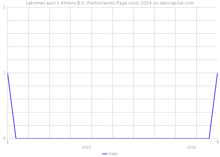 Lakeman auto's Almere B.V. (Netherlands) Page visits 2024 