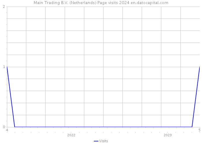 Main Trading B.V. (Netherlands) Page visits 2024 