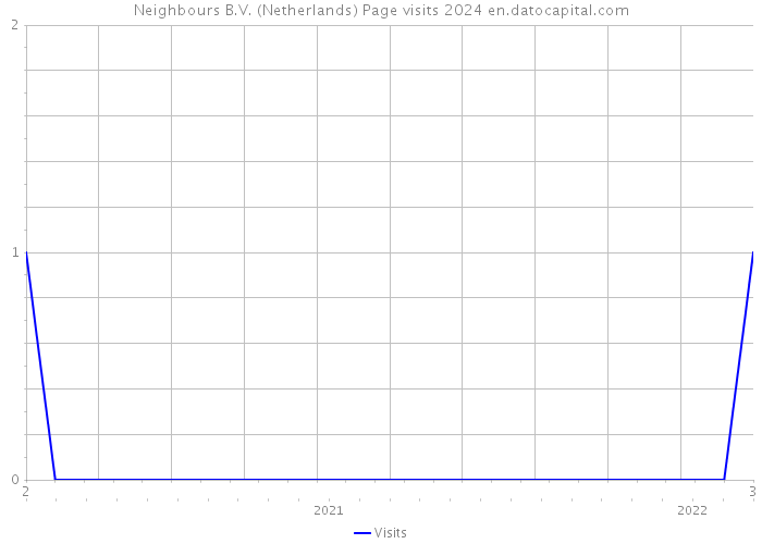 Neighbours B.V. (Netherlands) Page visits 2024 