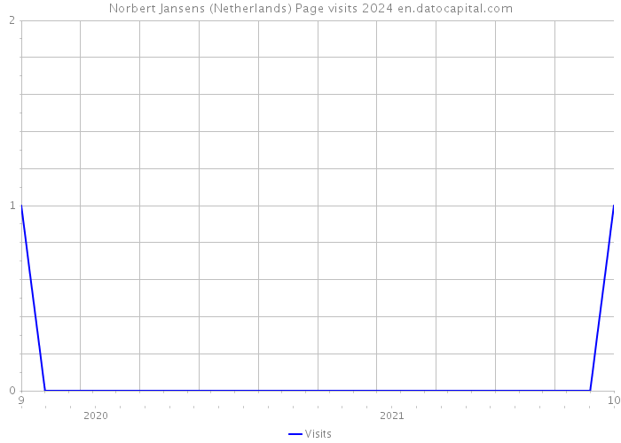 Norbert Jansens (Netherlands) Page visits 2024 