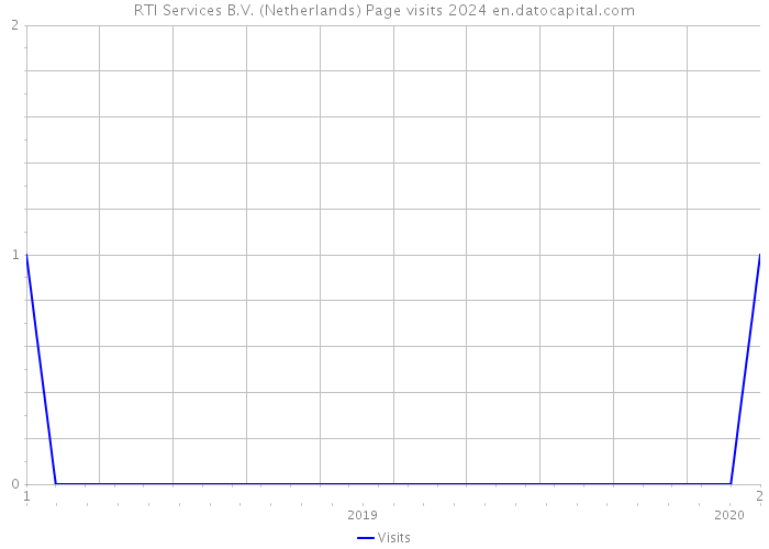 RTI Services B.V. (Netherlands) Page visits 2024 