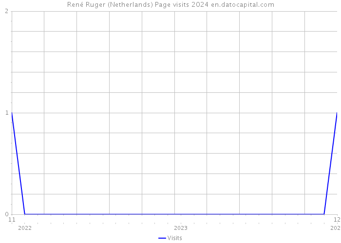 René Ruger (Netherlands) Page visits 2024 