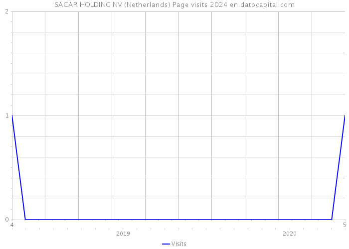 SACAR HOLDING NV (Netherlands) Page visits 2024 