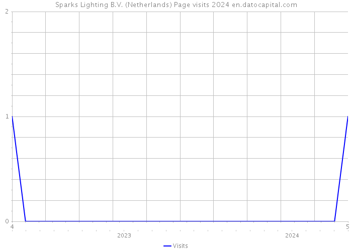 Sparks Lighting B.V. (Netherlands) Page visits 2024 