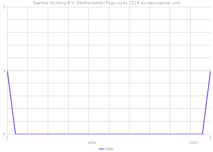 Starline Holding B.V. (Netherlands) Page visits 2024 