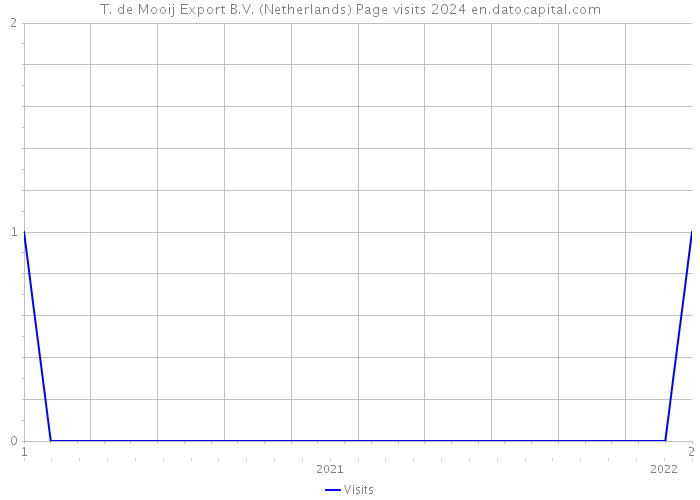 T. de Mooij Export B.V. (Netherlands) Page visits 2024 