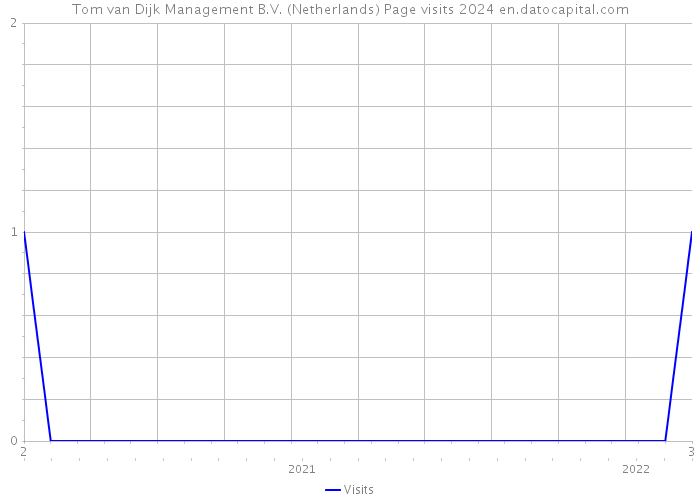 Tom van Dijk Management B.V. (Netherlands) Page visits 2024 