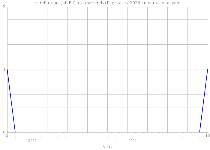 Uitzendbureau Job B.C. (Netherlands) Page visits 2024 