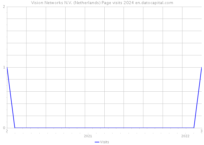Vision Networks N.V. (Netherlands) Page visits 2024 