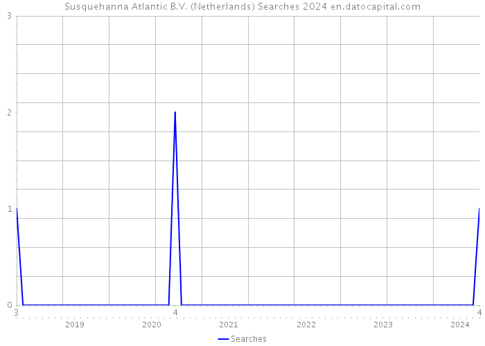 Susquehanna Atlantic B.V. (Netherlands) Searches 2024 