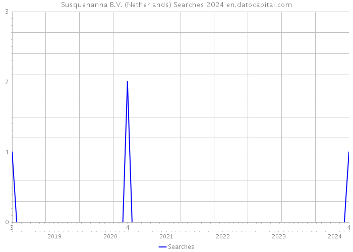Susquehanna B.V. (Netherlands) Searches 2024 