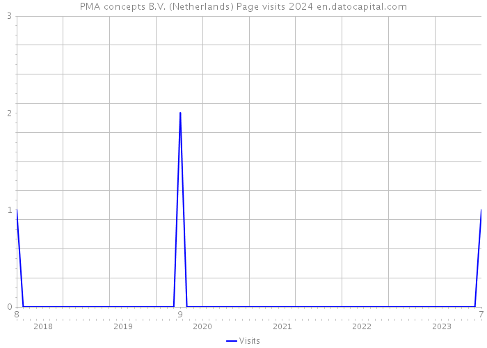 PMA concepts B.V. (Netherlands) Page visits 2024 