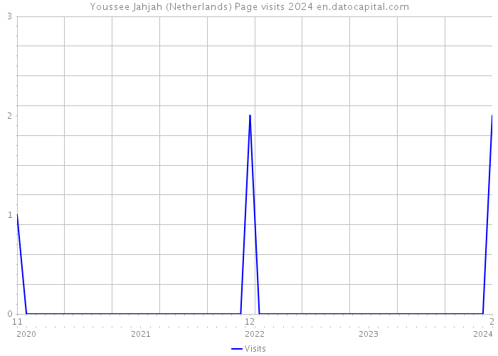 Youssee Jahjah (Netherlands) Page visits 2024 
