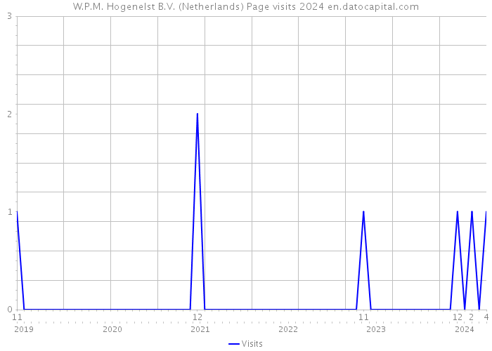 W.P.M. Hogenelst B.V. (Netherlands) Page visits 2024 