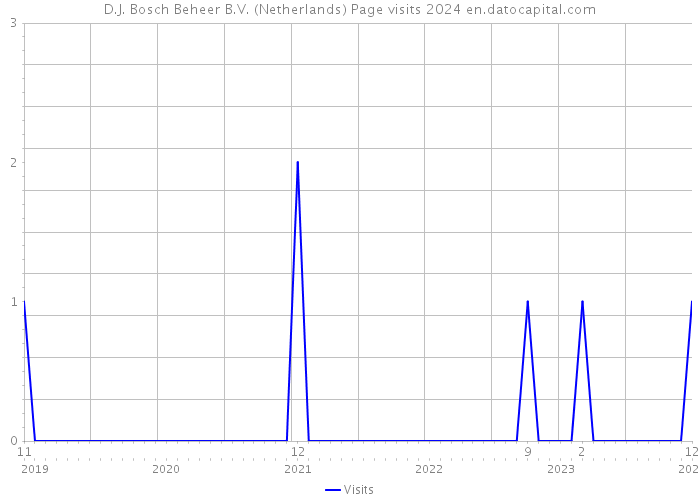 D.J. Bosch Beheer B.V. (Netherlands) Page visits 2024 