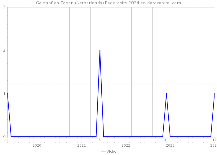 Geldhof en Zonen (Netherlands) Page visits 2024 