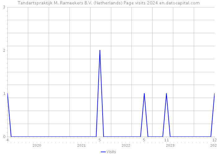 Tandartspraktijk M. Ramaekers B.V. (Netherlands) Page visits 2024 