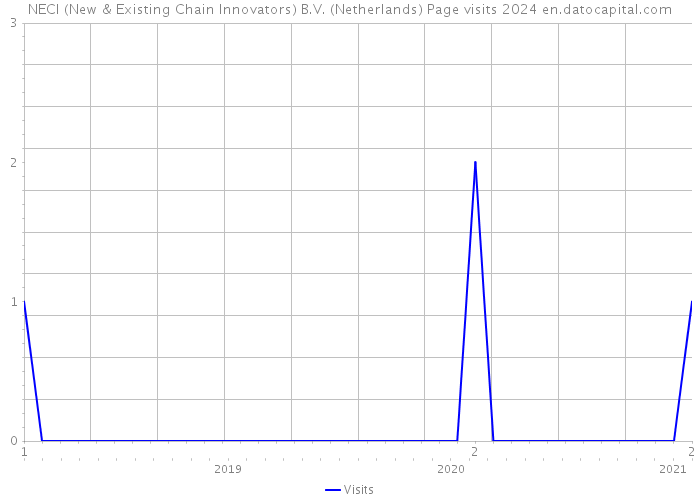 NECI (New & Existing Chain Innovators) B.V. (Netherlands) Page visits 2024 