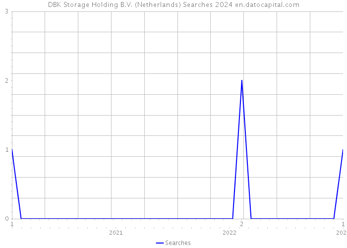 DBK Storage Holding B.V. (Netherlands) Searches 2024 
