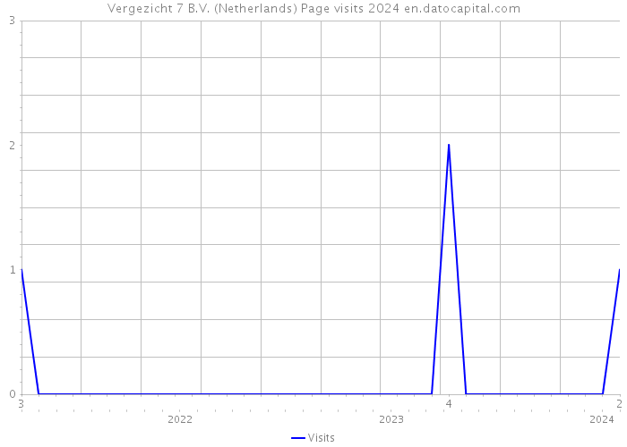 Vergezicht 7 B.V. (Netherlands) Page visits 2024 