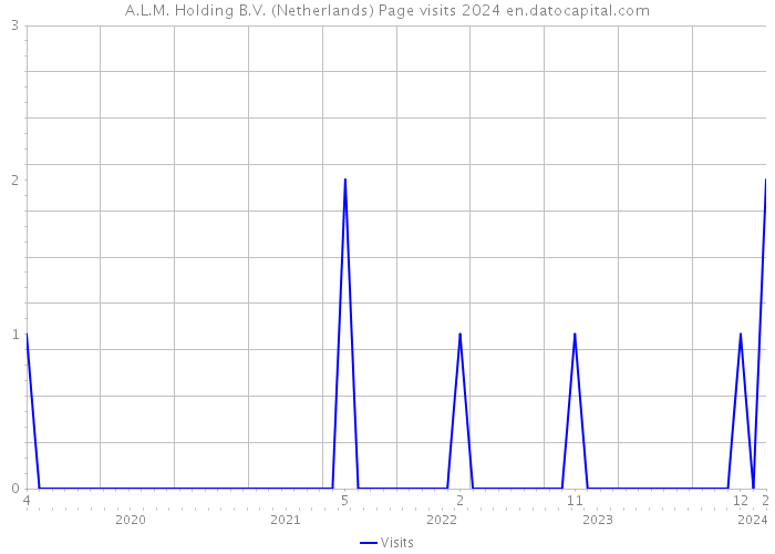 A.L.M. Holding B.V. (Netherlands) Page visits 2024 
