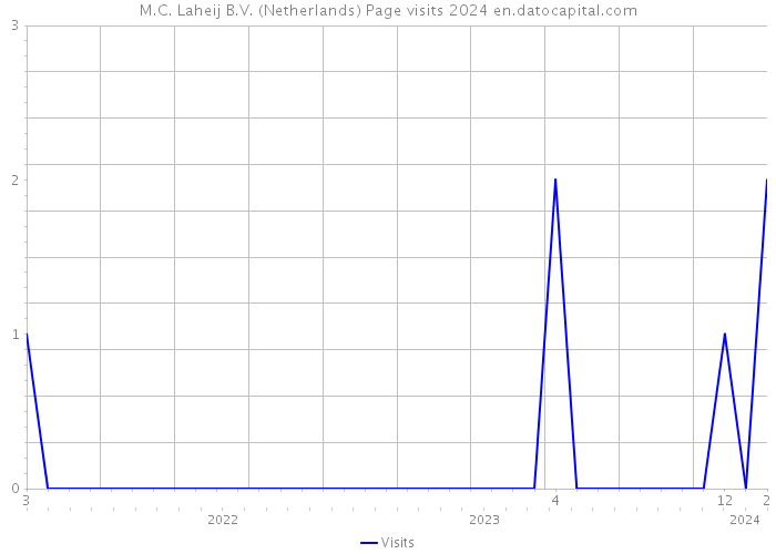 M.C. Laheij B.V. (Netherlands) Page visits 2024 