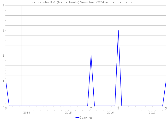 Patolandia B.V. (Netherlands) Searches 2024 
