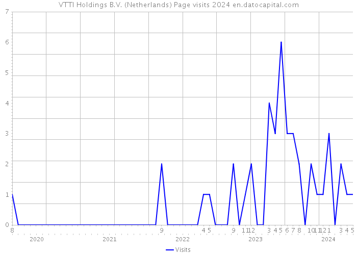 VTTI Holdings B.V. (Netherlands) Page visits 2024 