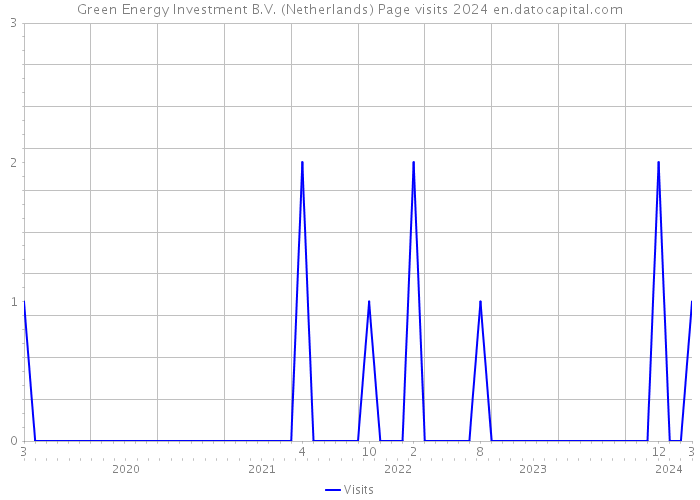 Green Energy Investment B.V. (Netherlands) Page visits 2024 