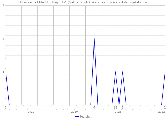Flowserve EMA Holdings B.V. (Netherlands) Searches 2024 