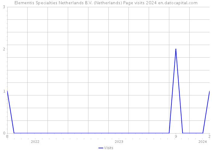 Elementis Specialties Netherlands B.V. (Netherlands) Page visits 2024 
