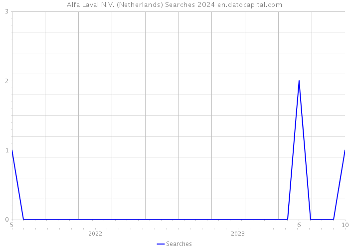 Alfa Laval N.V. (Netherlands) Searches 2024 