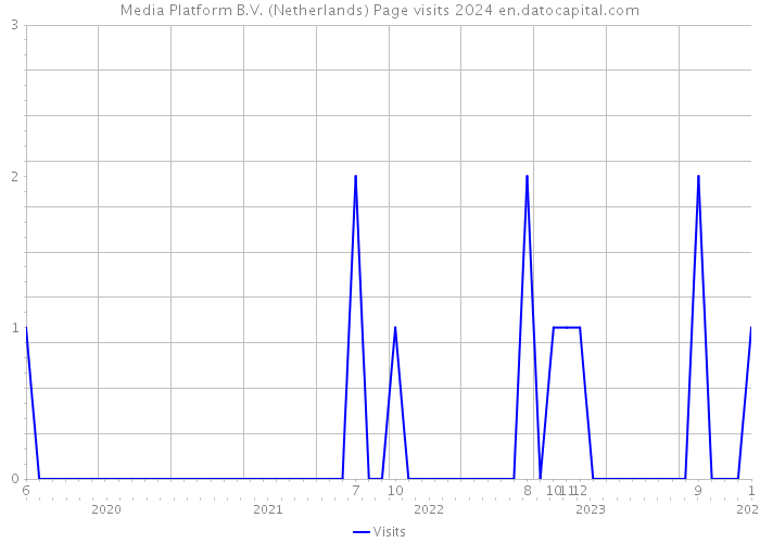Media Platform B.V. (Netherlands) Page visits 2024 