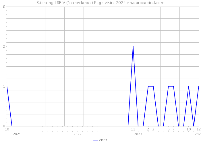 Stichting LSF V (Netherlands) Page visits 2024 
