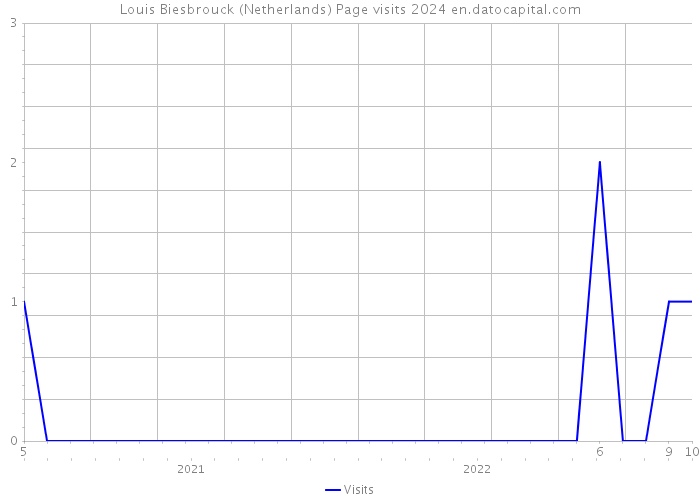 Louis Biesbrouck (Netherlands) Page visits 2024 