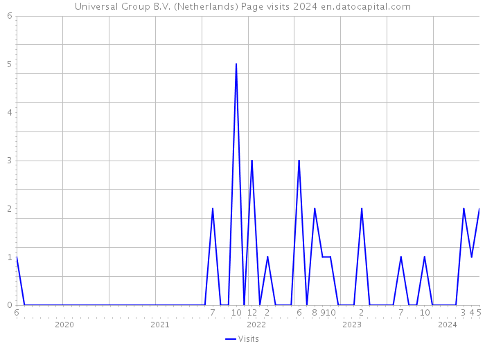 Universal Group B.V. (Netherlands) Page visits 2024 