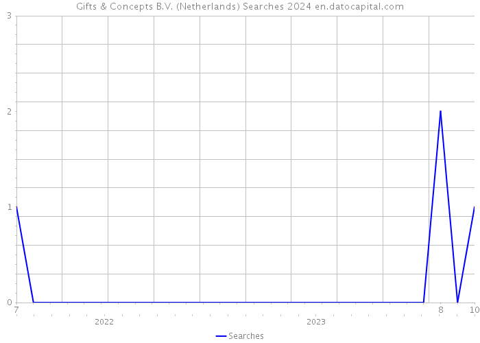 Gifts & Concepts B.V. (Netherlands) Searches 2024 