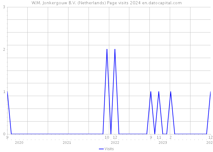 W.M. Jonkergouw B.V. (Netherlands) Page visits 2024 