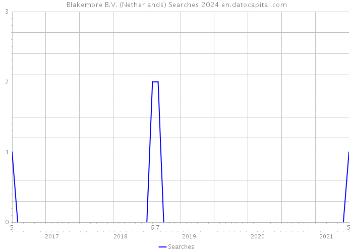 Blakemore B.V. (Netherlands) Searches 2024 