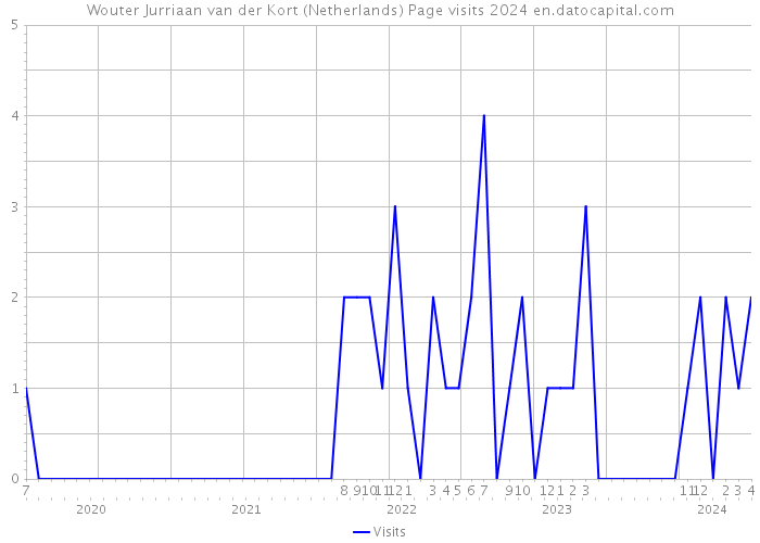 Wouter Jurriaan van der Kort (Netherlands) Page visits 2024 