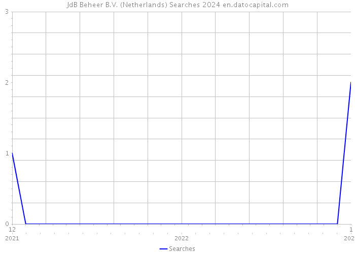 JdB Beheer B.V. (Netherlands) Searches 2024 