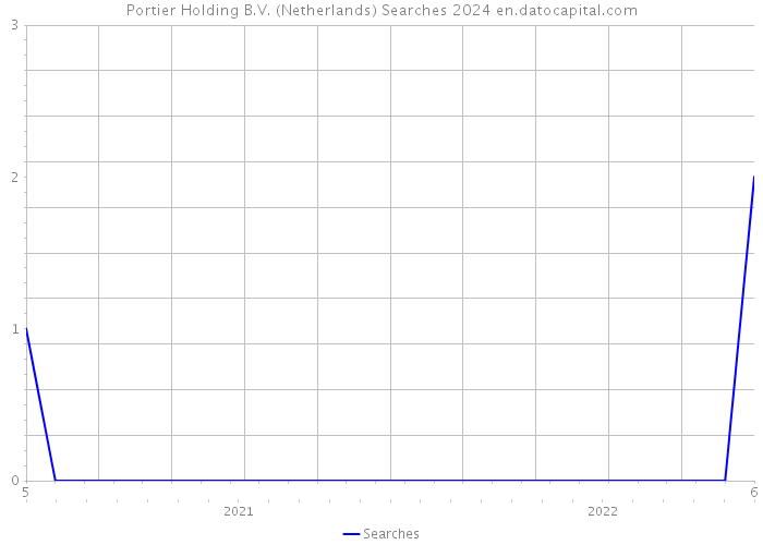 Portier Holding B.V. (Netherlands) Searches 2024 