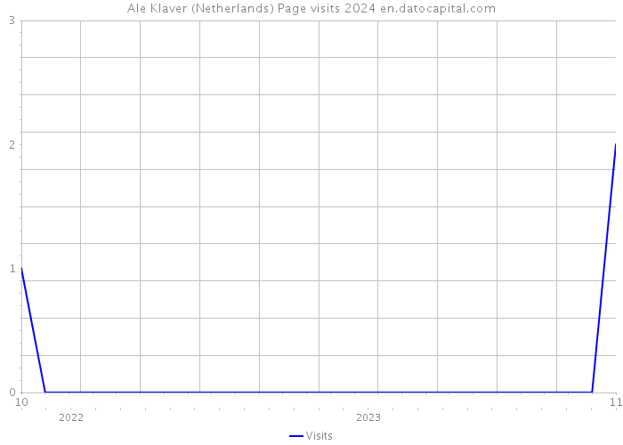 Ale Klaver (Netherlands) Page visits 2024 
