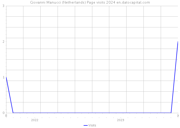 Giovanni Manucci (Netherlands) Page visits 2024 