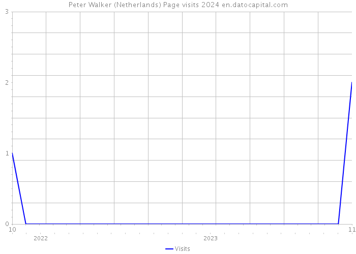 Peter Walker (Netherlands) Page visits 2024 